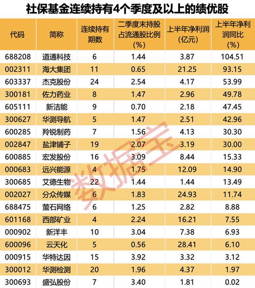 AI服務器龍頭工業富聯業績創新高，社保基金最新持倉曝光 新進10股，萬華化學獲大幅增持